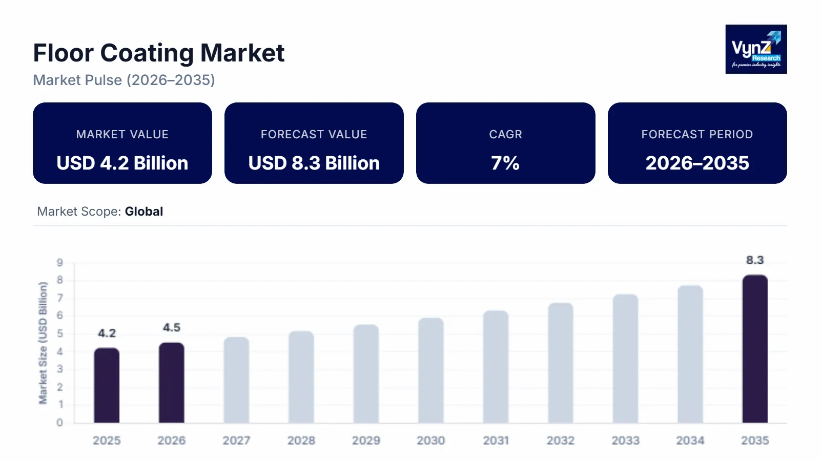 Floor Coating Market Size